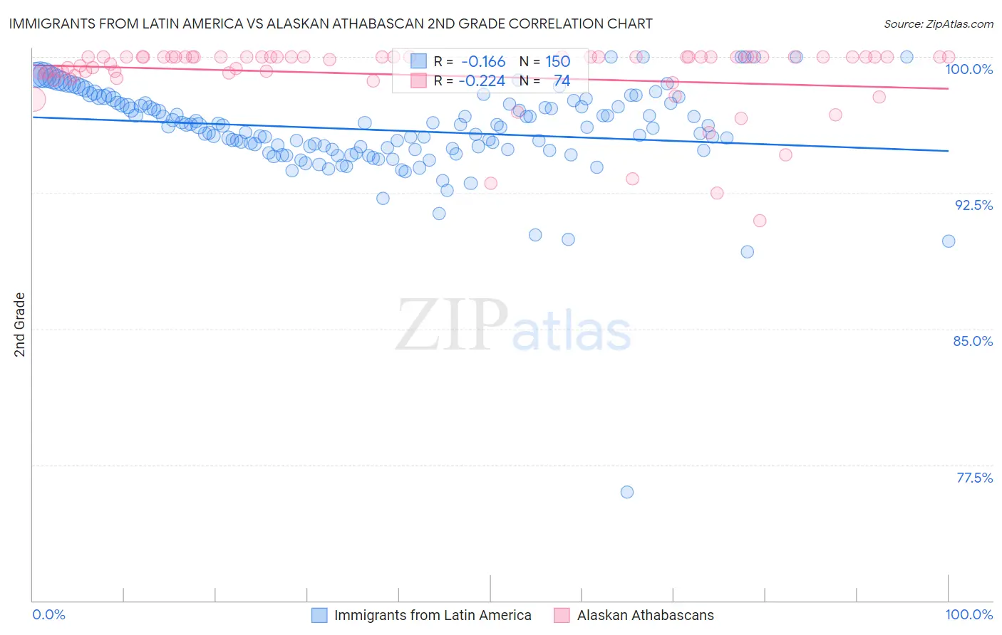 Immigrants from Latin America vs Alaskan Athabascan 2nd Grade