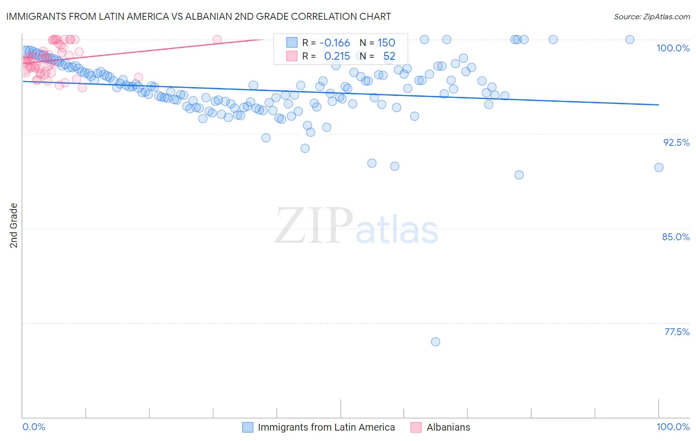 Immigrants from Latin America vs Albanian 2nd Grade