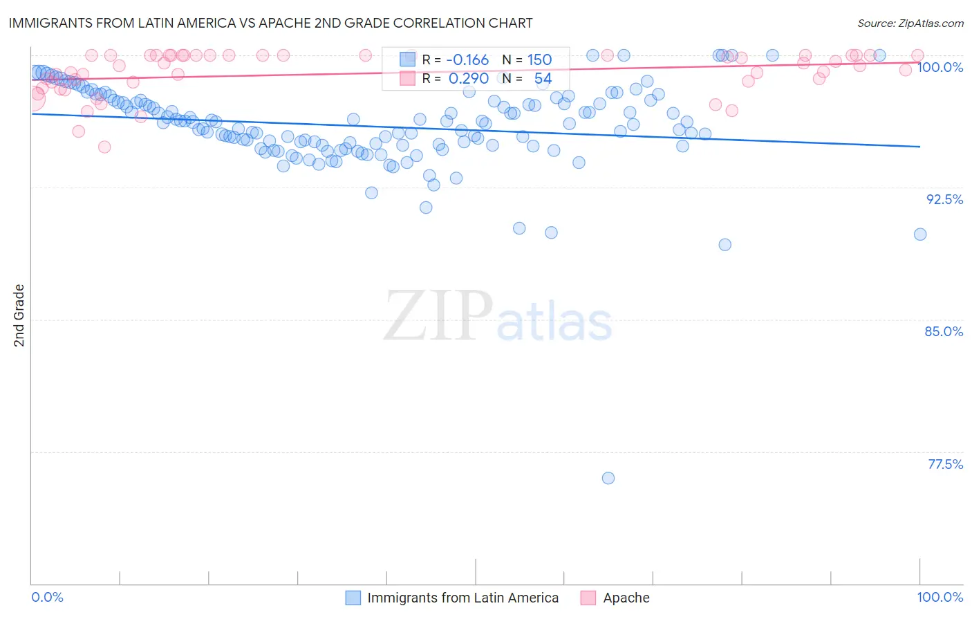 Immigrants from Latin America vs Apache 2nd Grade