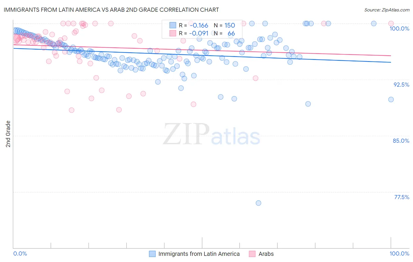 Immigrants from Latin America vs Arab 2nd Grade