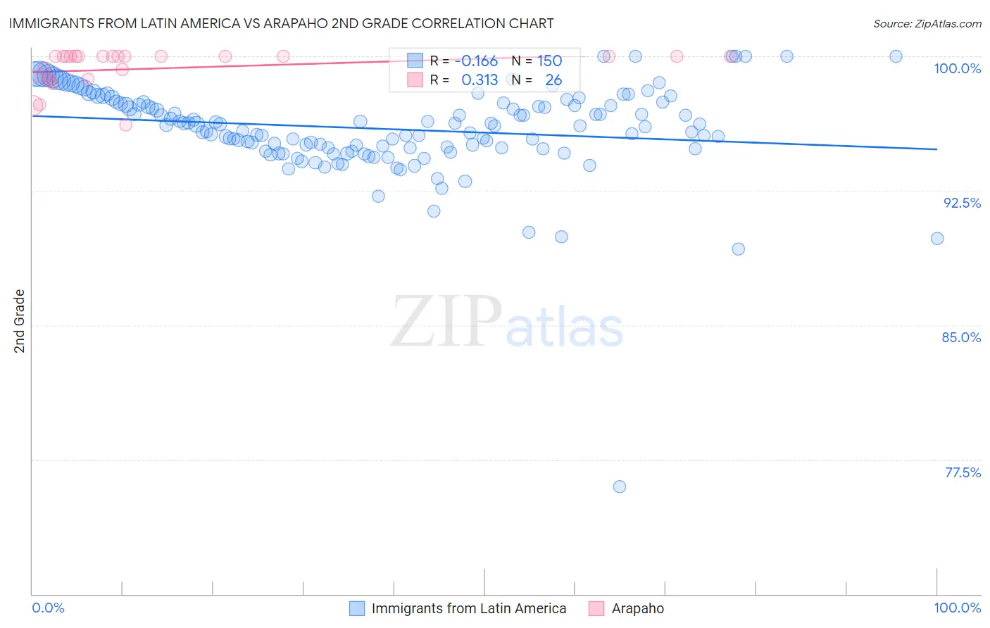 Immigrants from Latin America vs Arapaho 2nd Grade