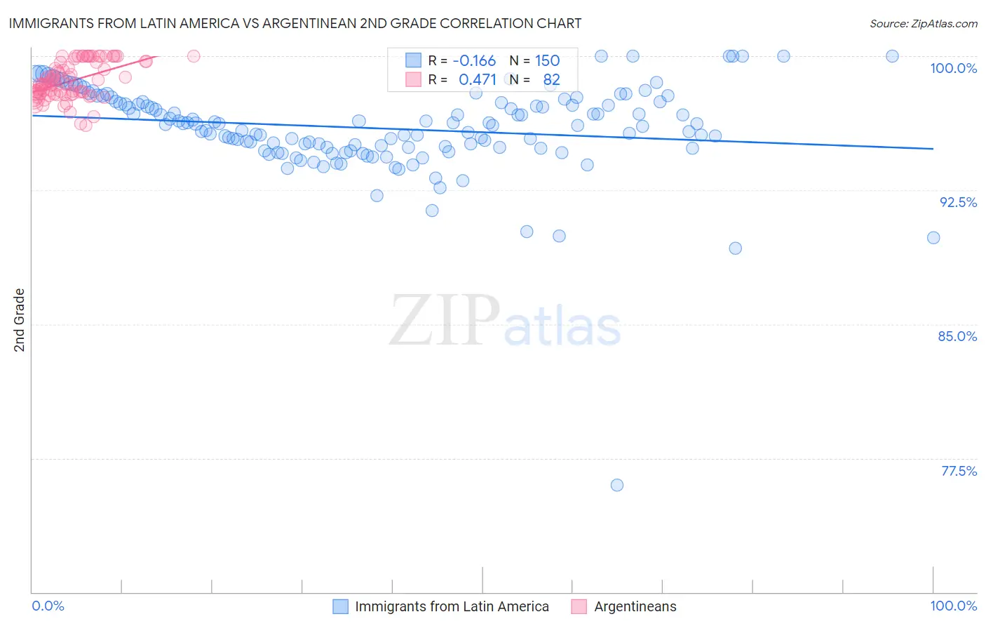 Immigrants from Latin America vs Argentinean 2nd Grade
