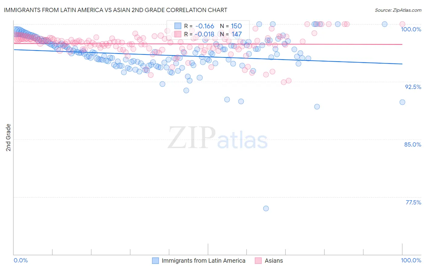 Immigrants from Latin America vs Asian 2nd Grade