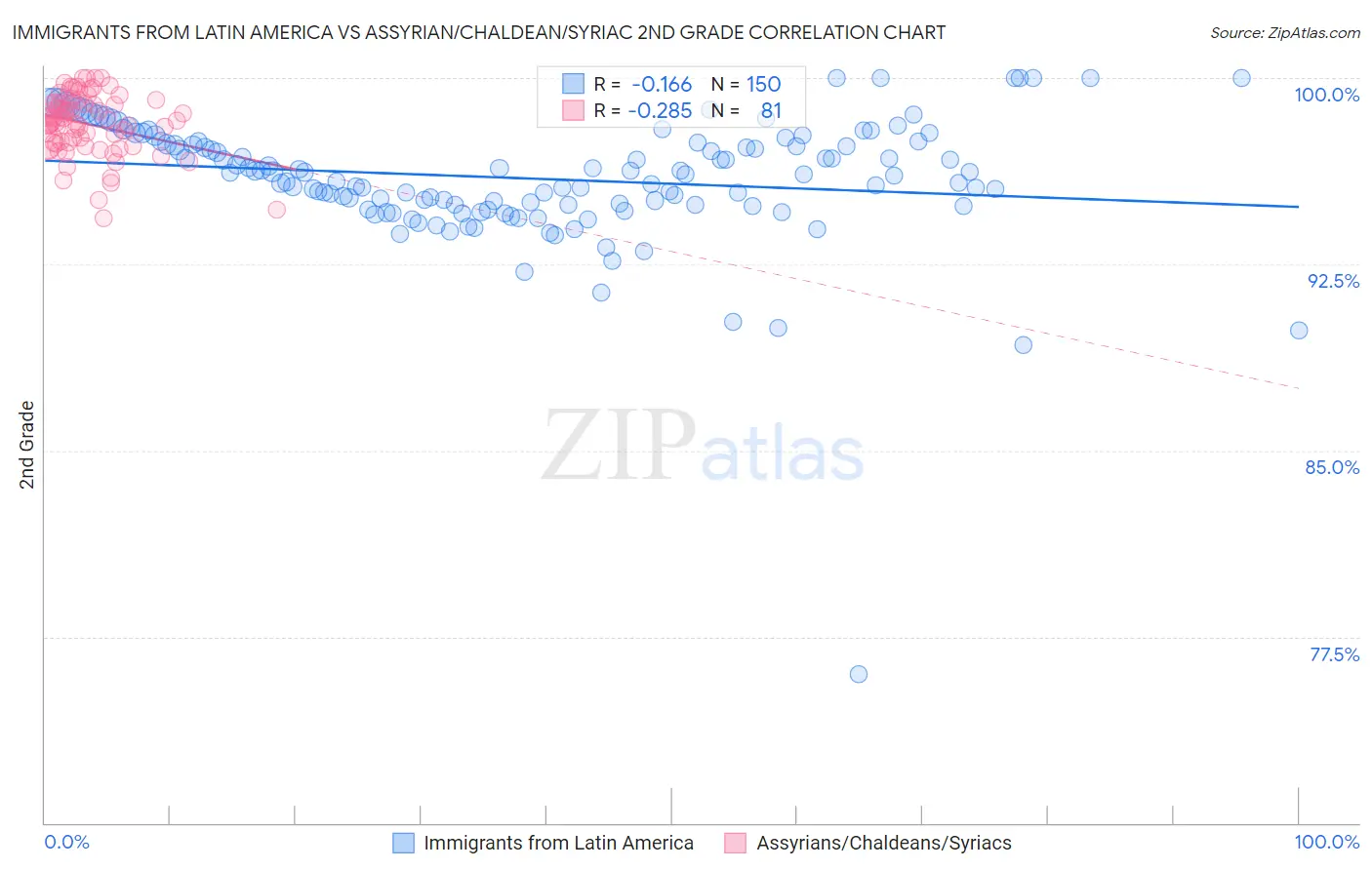 Immigrants from Latin America vs Assyrian/Chaldean/Syriac 2nd Grade