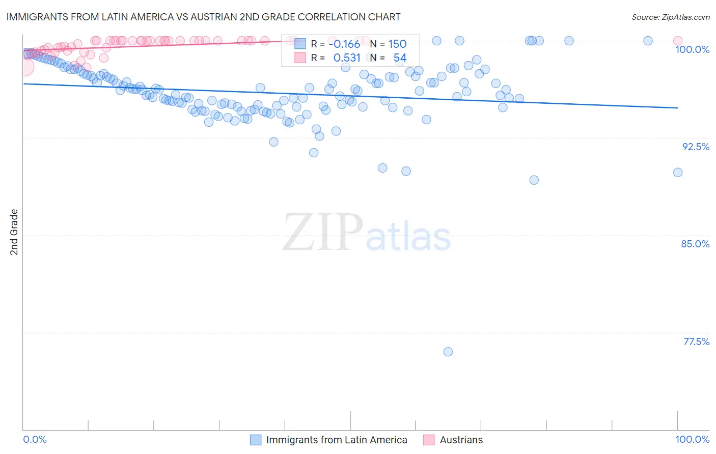 Immigrants from Latin America vs Austrian 2nd Grade