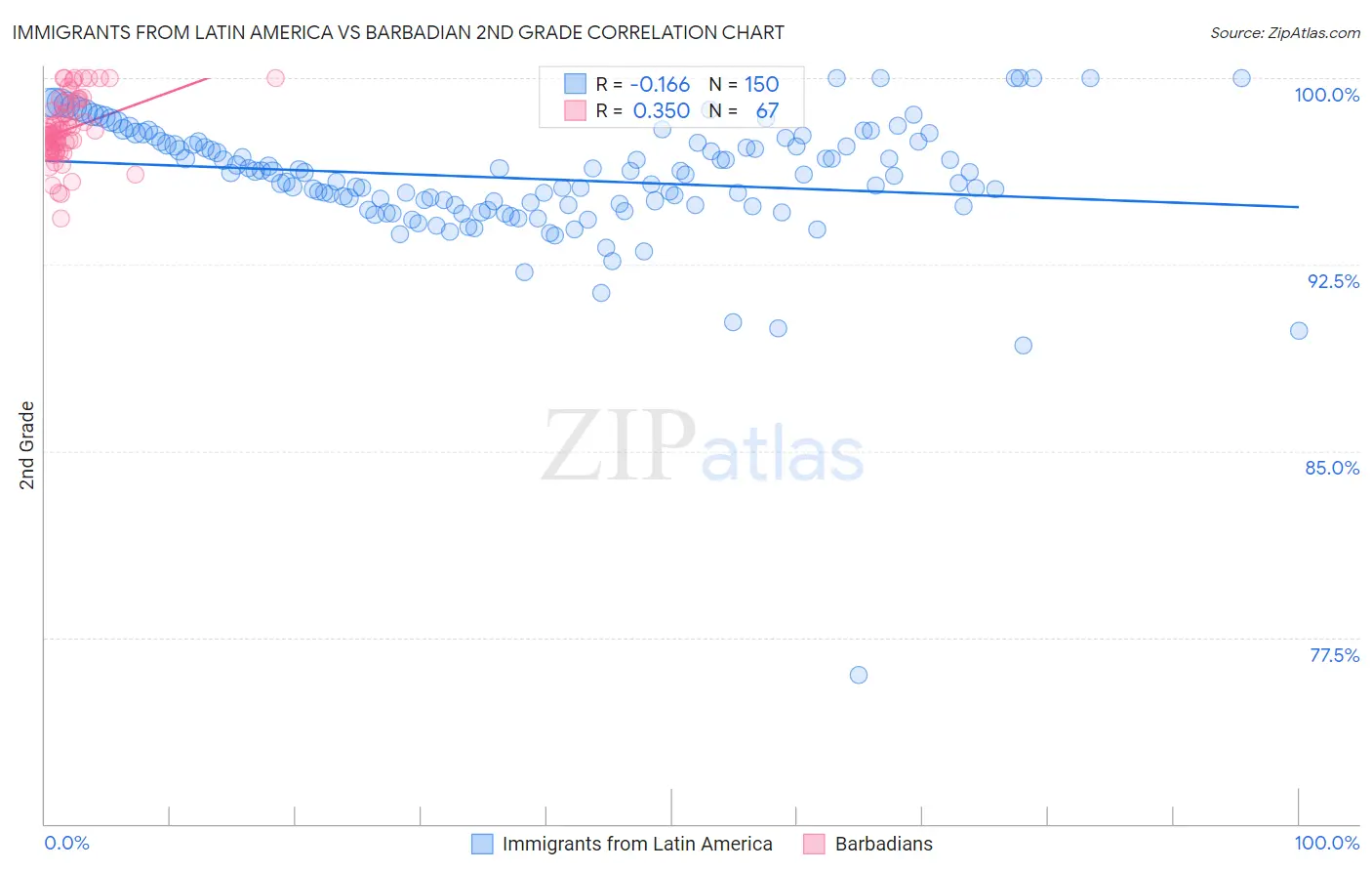 Immigrants from Latin America vs Barbadian 2nd Grade