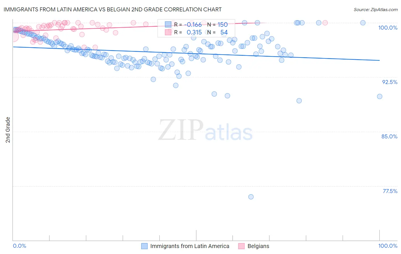 Immigrants from Latin America vs Belgian 2nd Grade