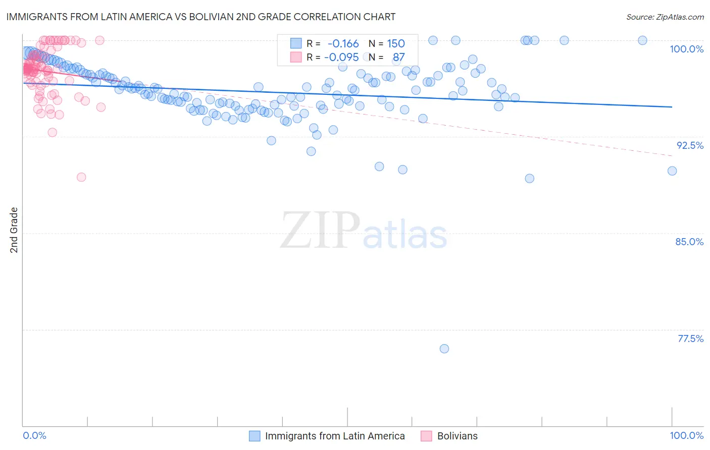 Immigrants from Latin America vs Bolivian 2nd Grade