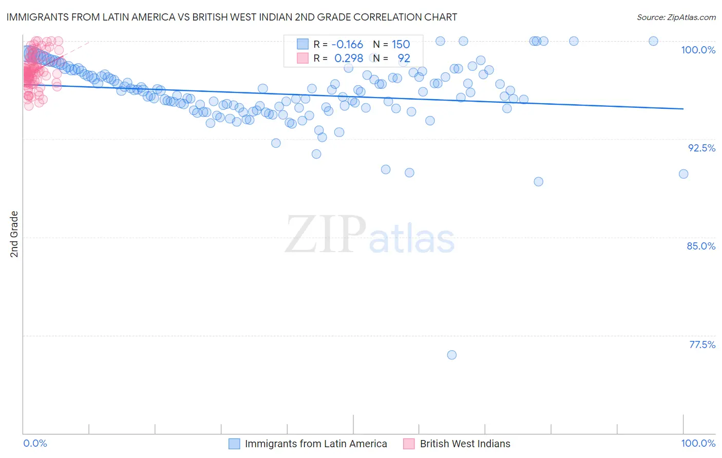Immigrants from Latin America vs British West Indian 2nd Grade