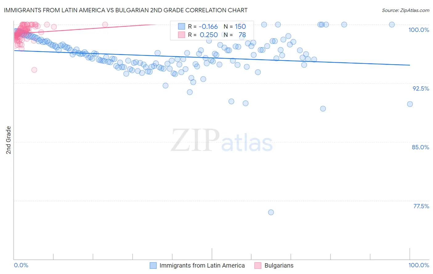 Immigrants from Latin America vs Bulgarian 2nd Grade