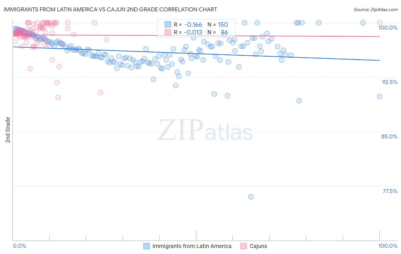 Immigrants from Latin America vs Cajun 2nd Grade