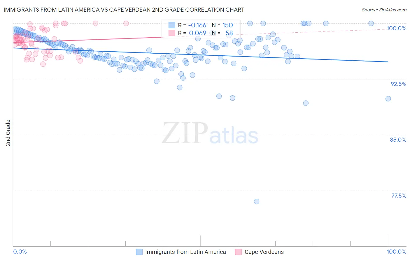 Immigrants from Latin America vs Cape Verdean 2nd Grade