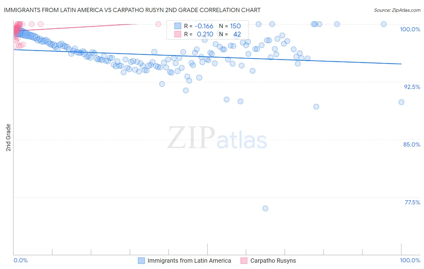 Immigrants from Latin America vs Carpatho Rusyn 2nd Grade