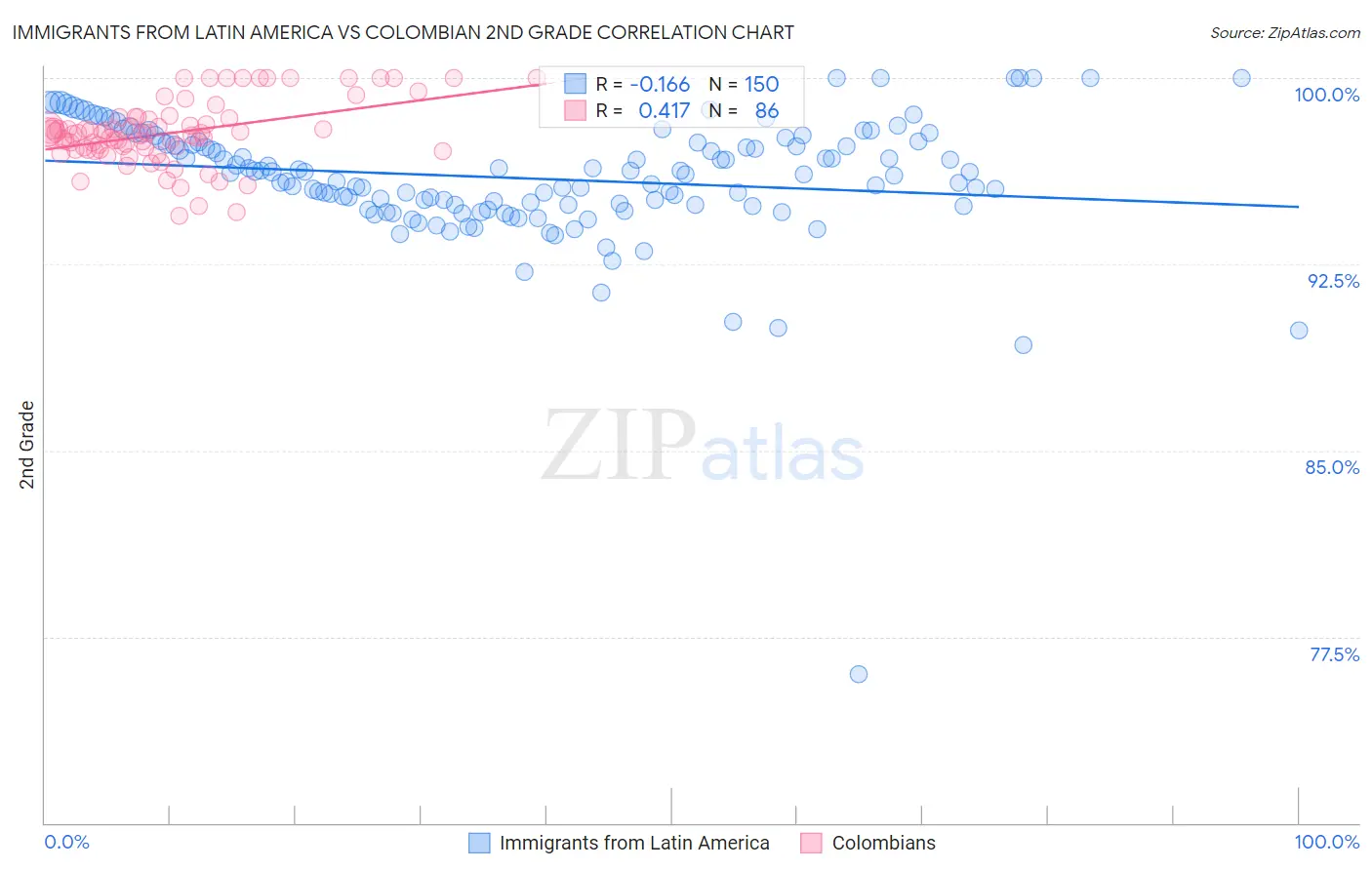 Immigrants from Latin America vs Colombian 2nd Grade
