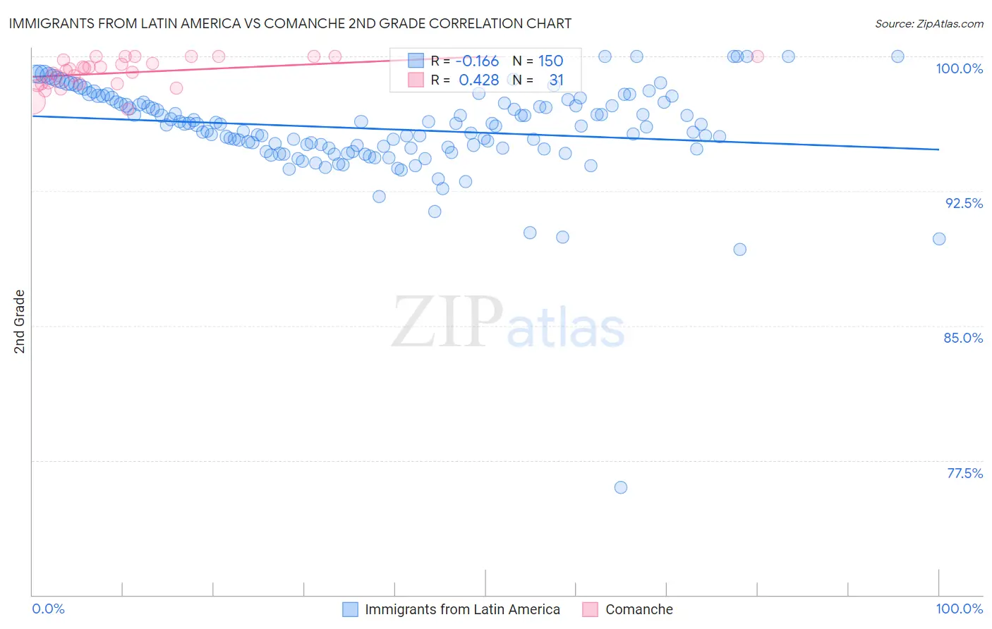 Immigrants from Latin America vs Comanche 2nd Grade