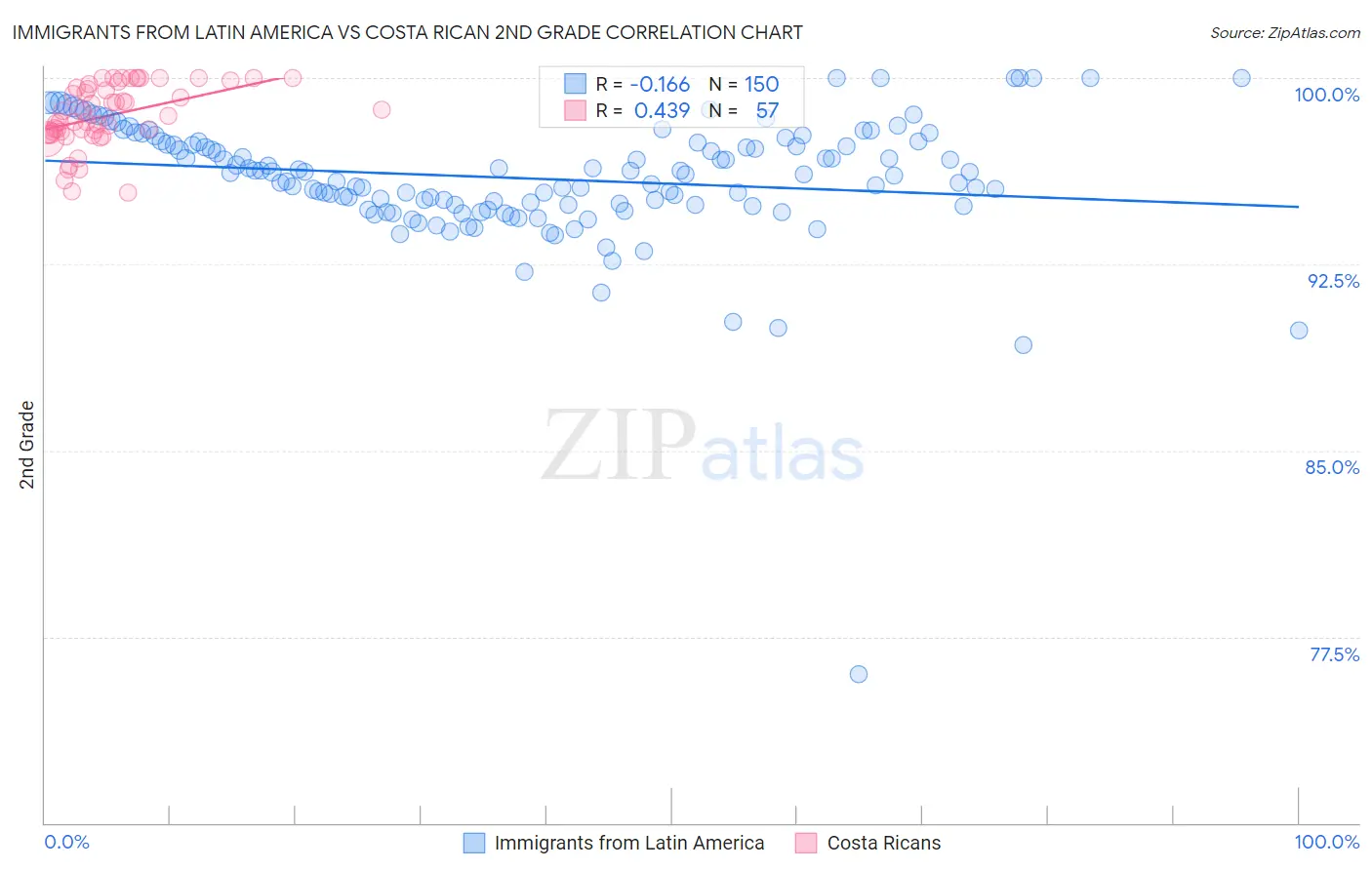Immigrants from Latin America vs Costa Rican 2nd Grade