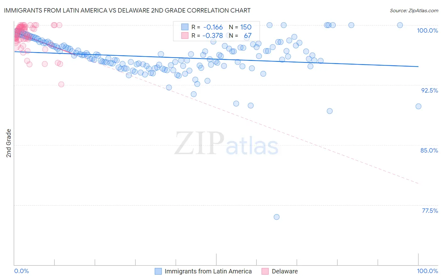 Immigrants from Latin America vs Delaware 2nd Grade