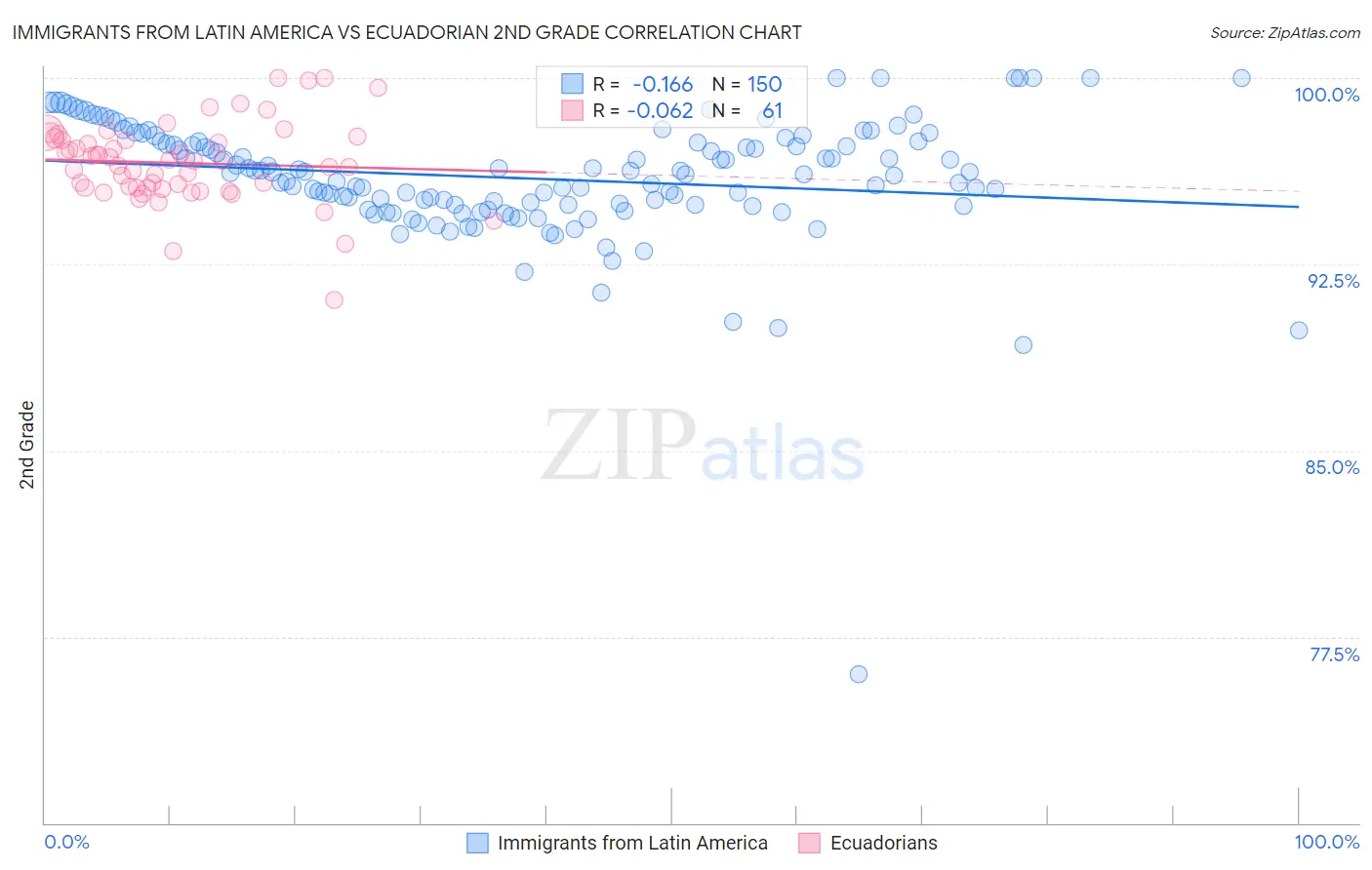 Immigrants from Latin America vs Ecuadorian 2nd Grade