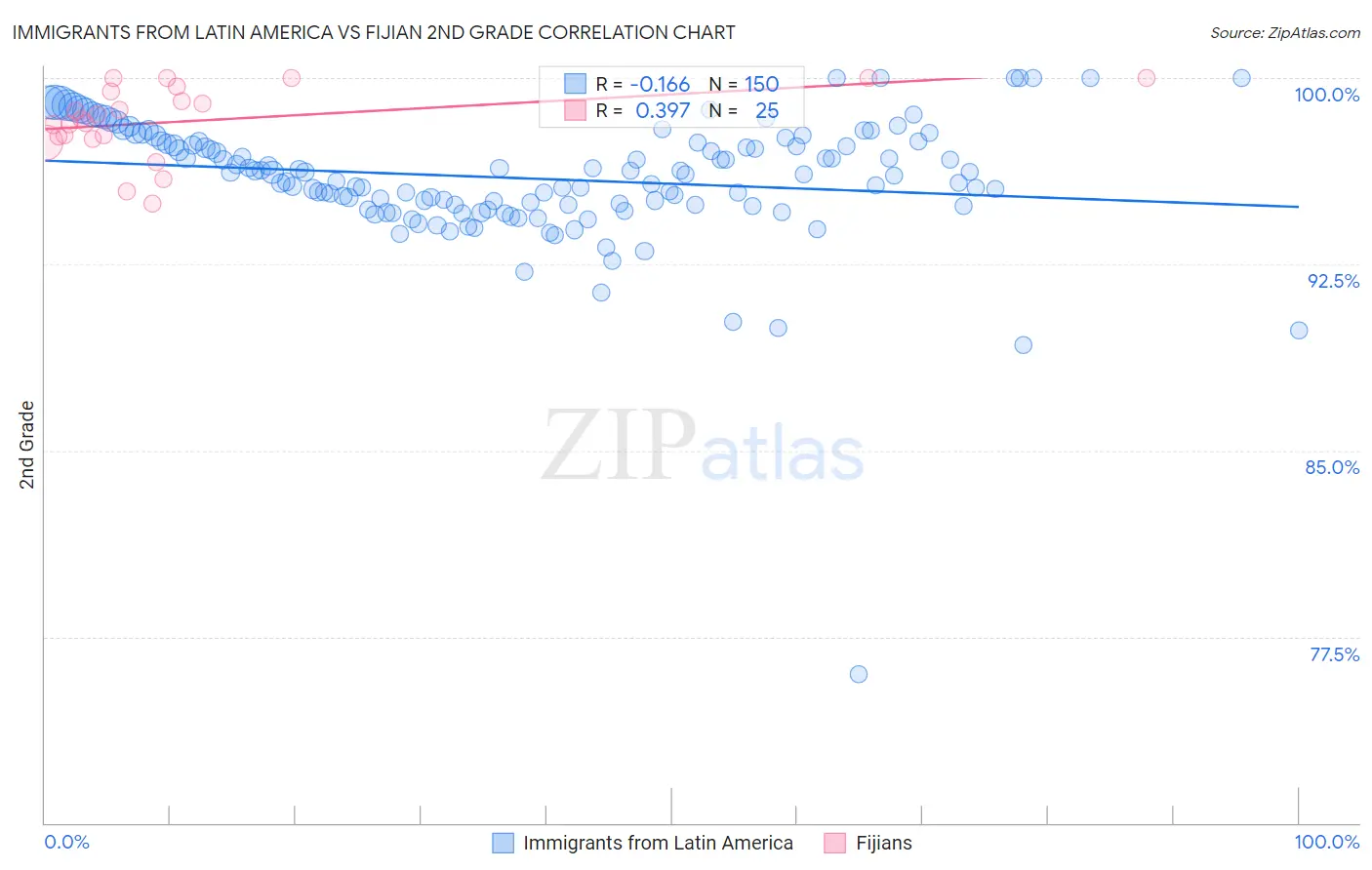 Immigrants from Latin America vs Fijian 2nd Grade