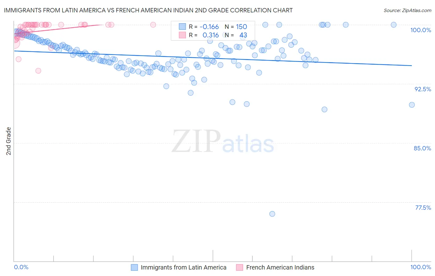 Immigrants from Latin America vs French American Indian 2nd Grade