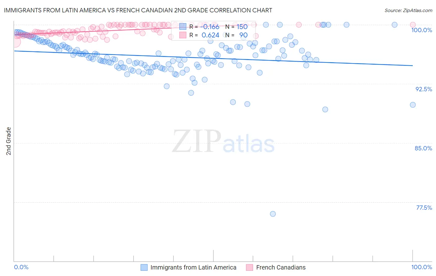 Immigrants from Latin America vs French Canadian 2nd Grade