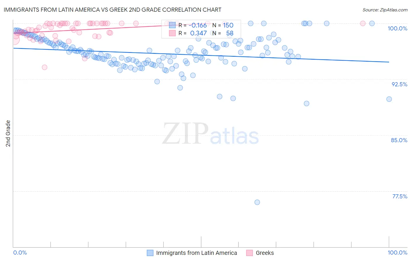 Immigrants from Latin America vs Greek 2nd Grade