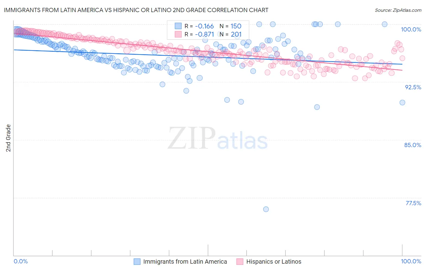 Immigrants from Latin America vs Hispanic or Latino 2nd Grade