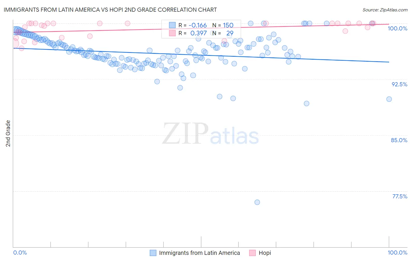 Immigrants from Latin America vs Hopi 2nd Grade