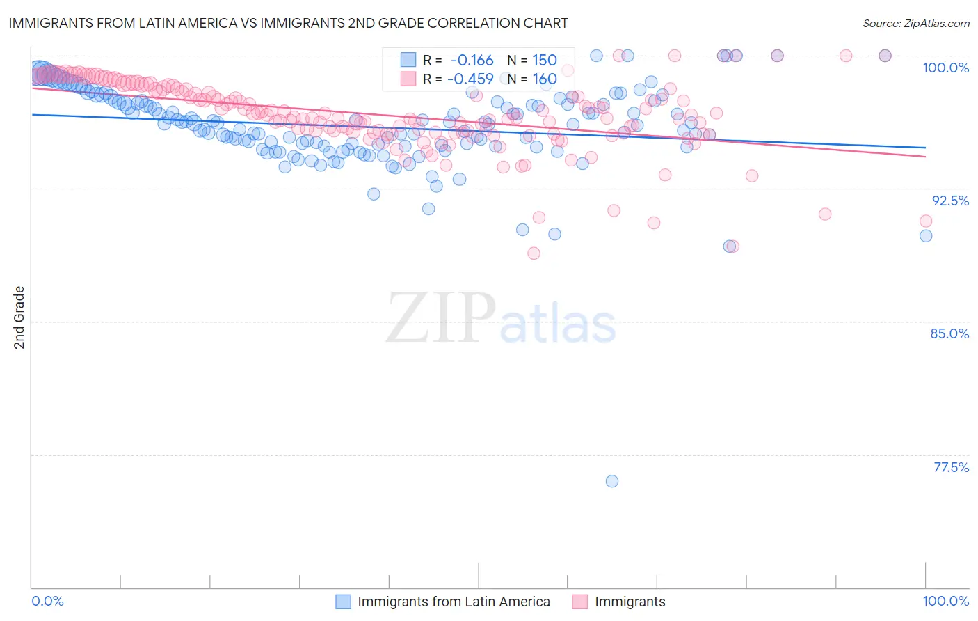 Immigrants from Latin America vs Immigrants 2nd Grade