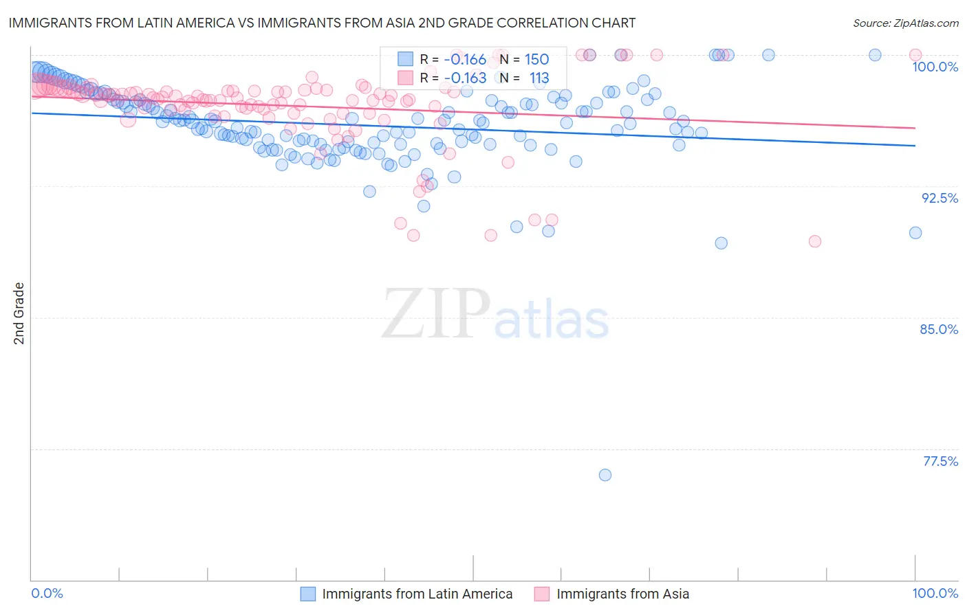 Immigrants from Latin America vs Immigrants from Asia 2nd Grade