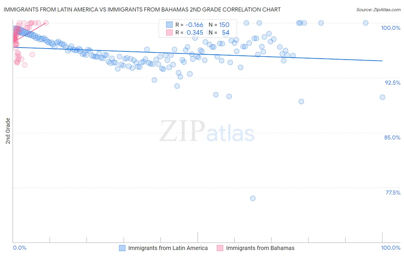 Immigrants from Latin America vs Immigrants from Bahamas 2nd Grade