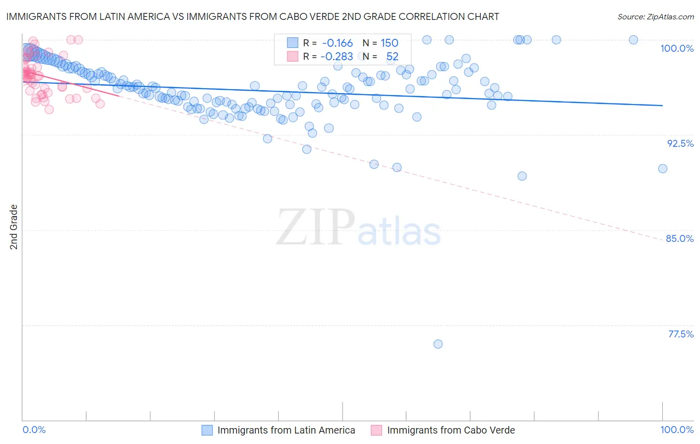 Immigrants from Latin America vs Immigrants from Cabo Verde 2nd Grade