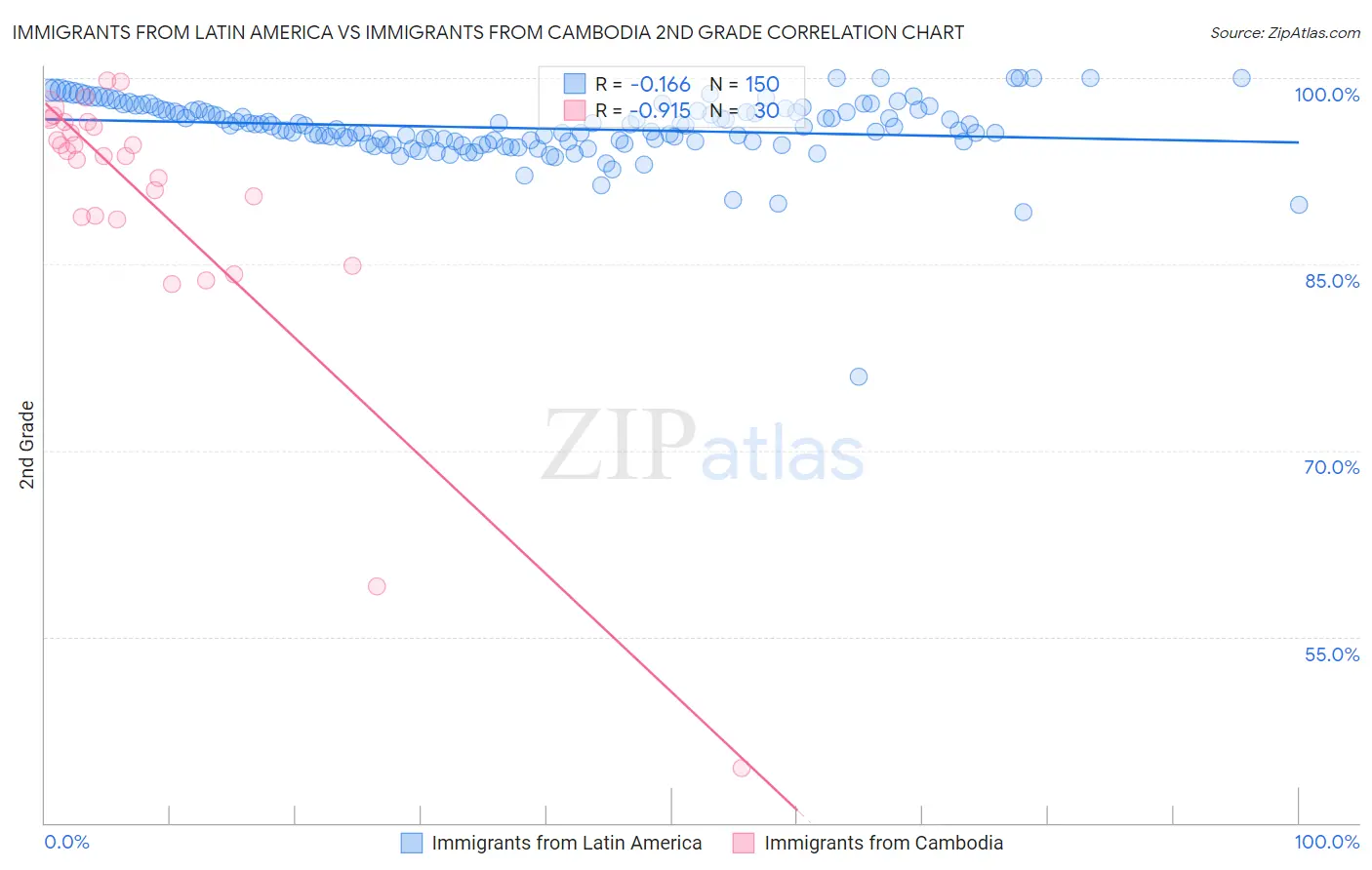 Immigrants from Latin America vs Immigrants from Cambodia 2nd Grade
