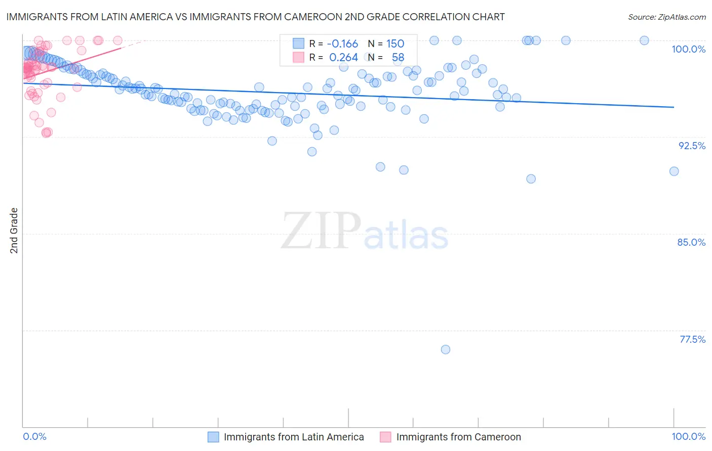 Immigrants from Latin America vs Immigrants from Cameroon 2nd Grade