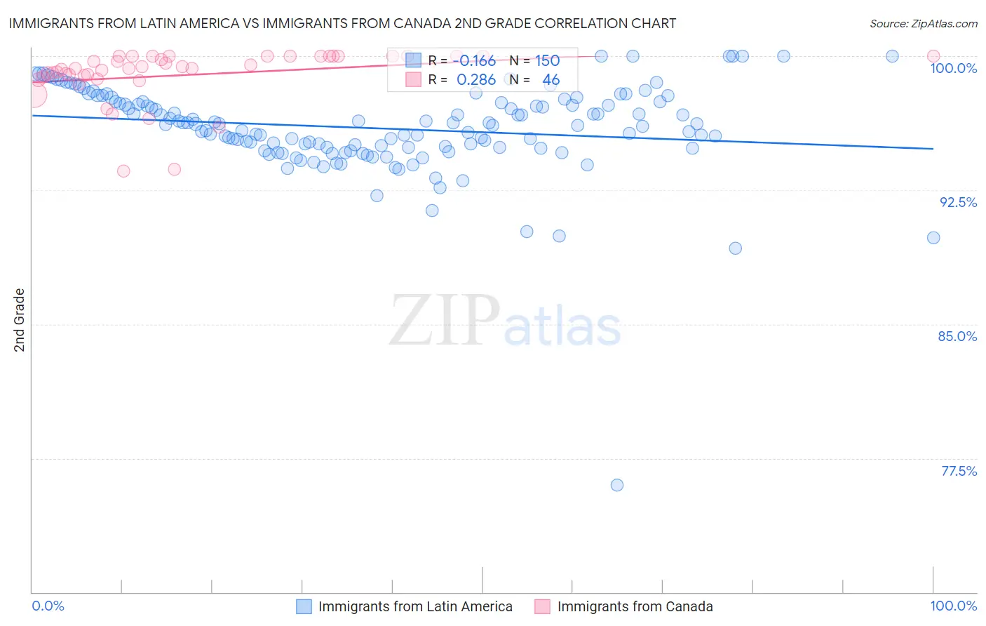 Immigrants from Latin America vs Immigrants from Canada 2nd Grade