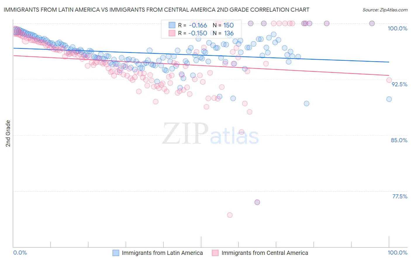 Immigrants from Latin America vs Immigrants from Central America 2nd Grade