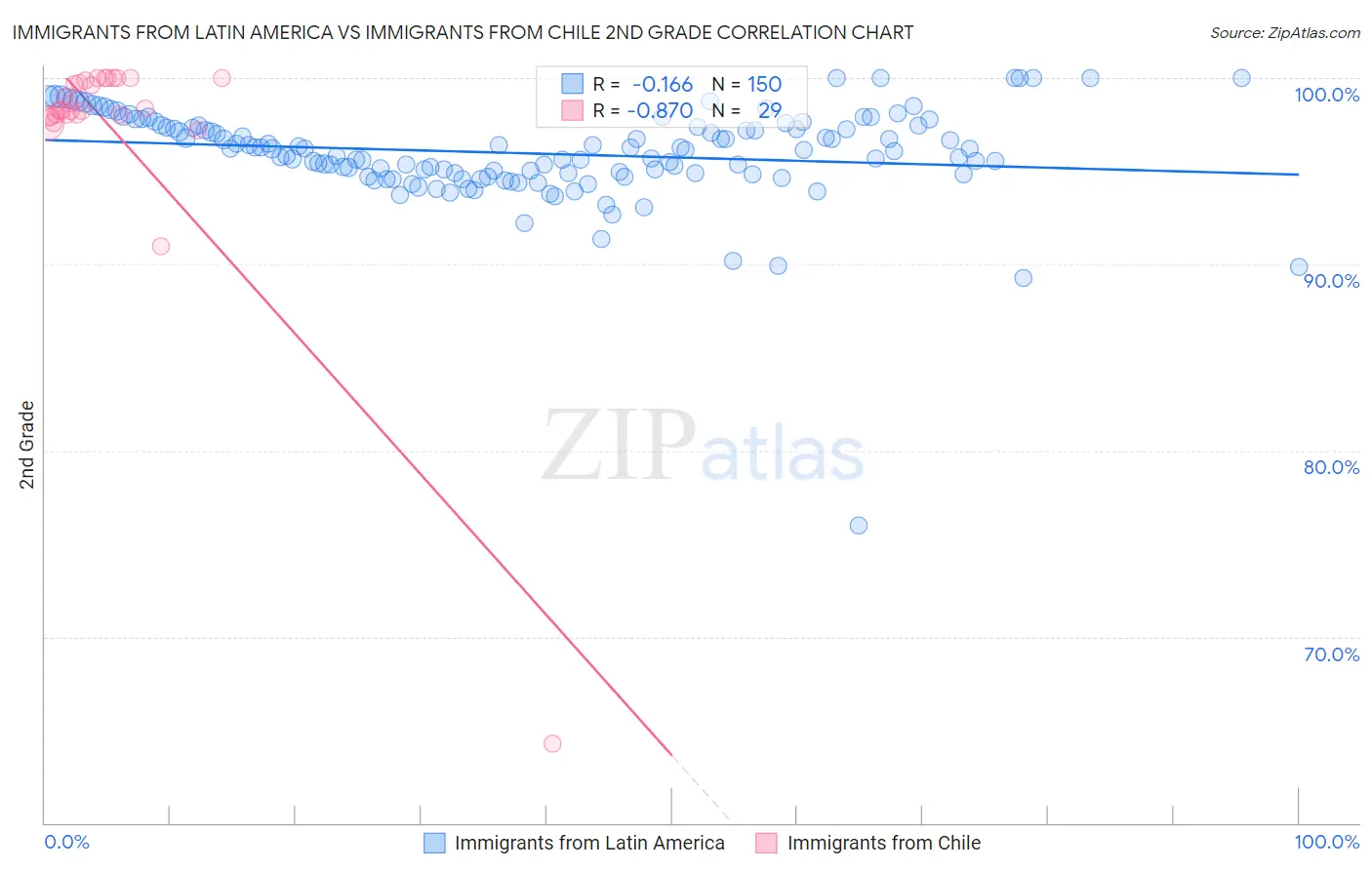 Immigrants from Latin America vs Immigrants from Chile 2nd Grade