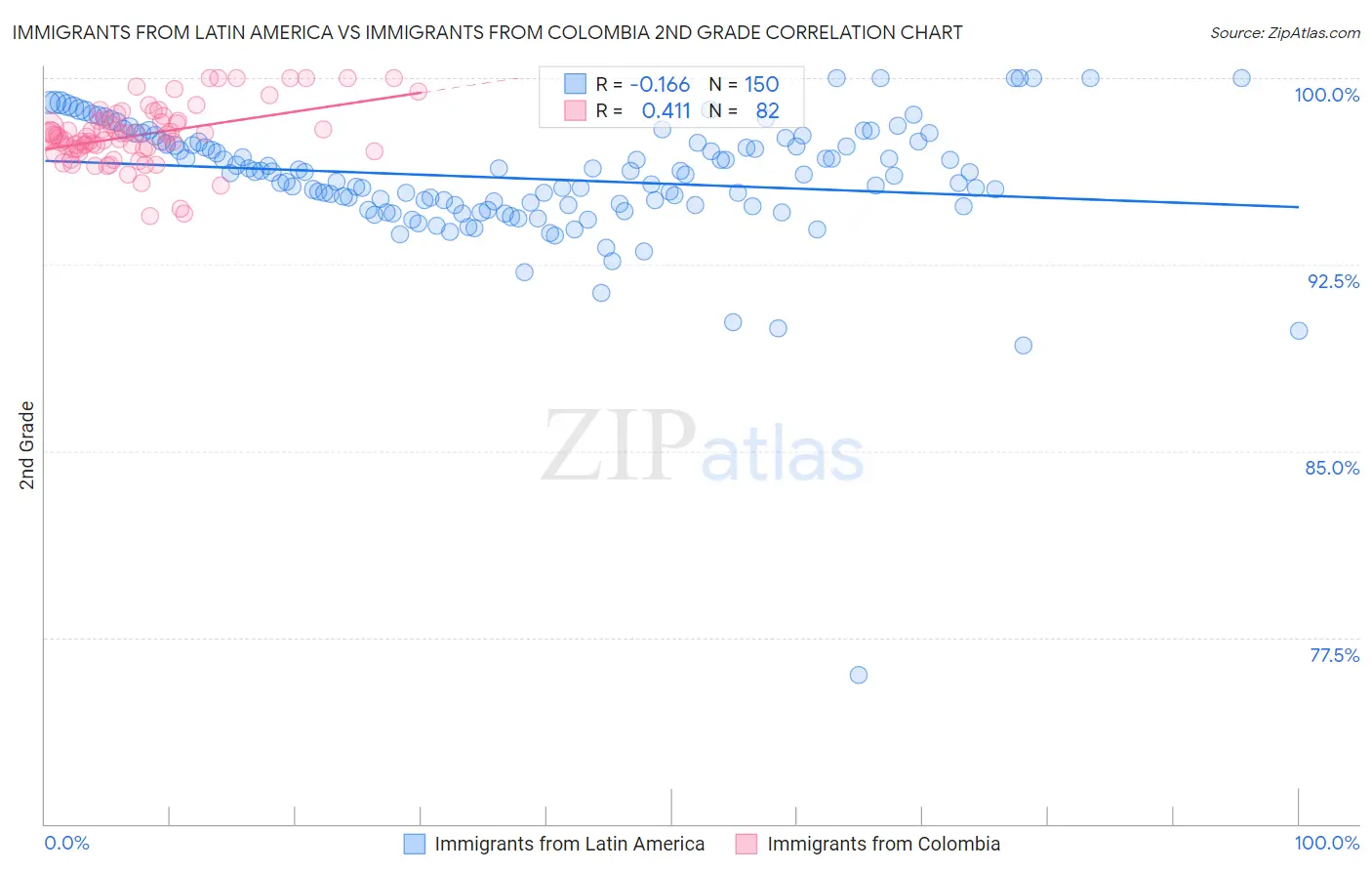 Immigrants from Latin America vs Immigrants from Colombia 2nd Grade