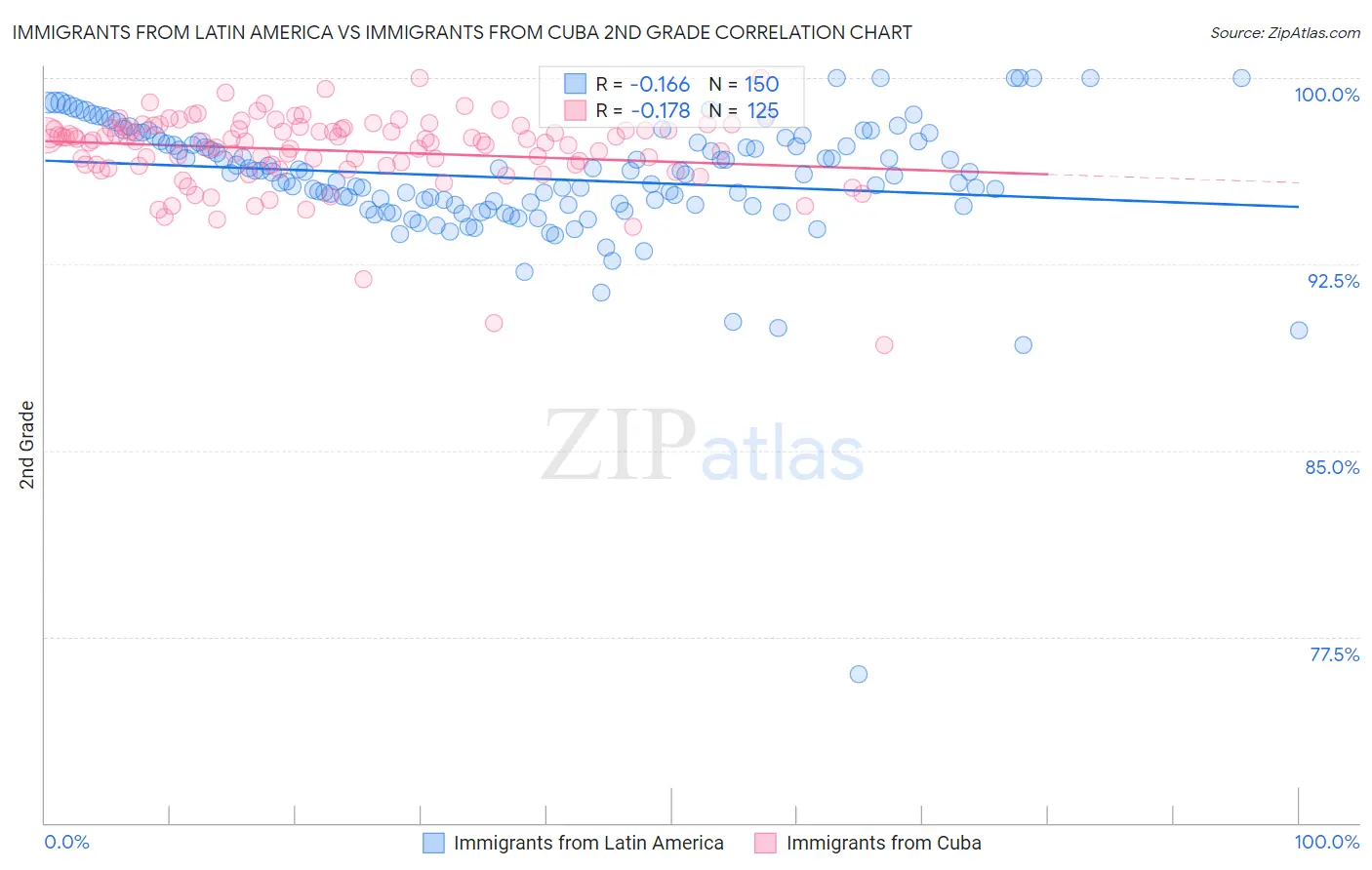 Immigrants from Latin America vs Immigrants from Cuba 2nd Grade