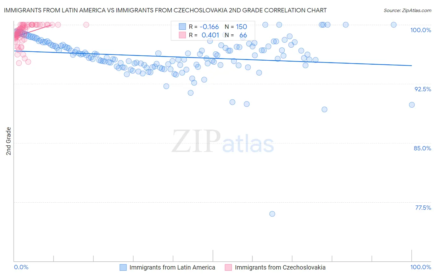 Immigrants from Latin America vs Immigrants from Czechoslovakia 2nd Grade