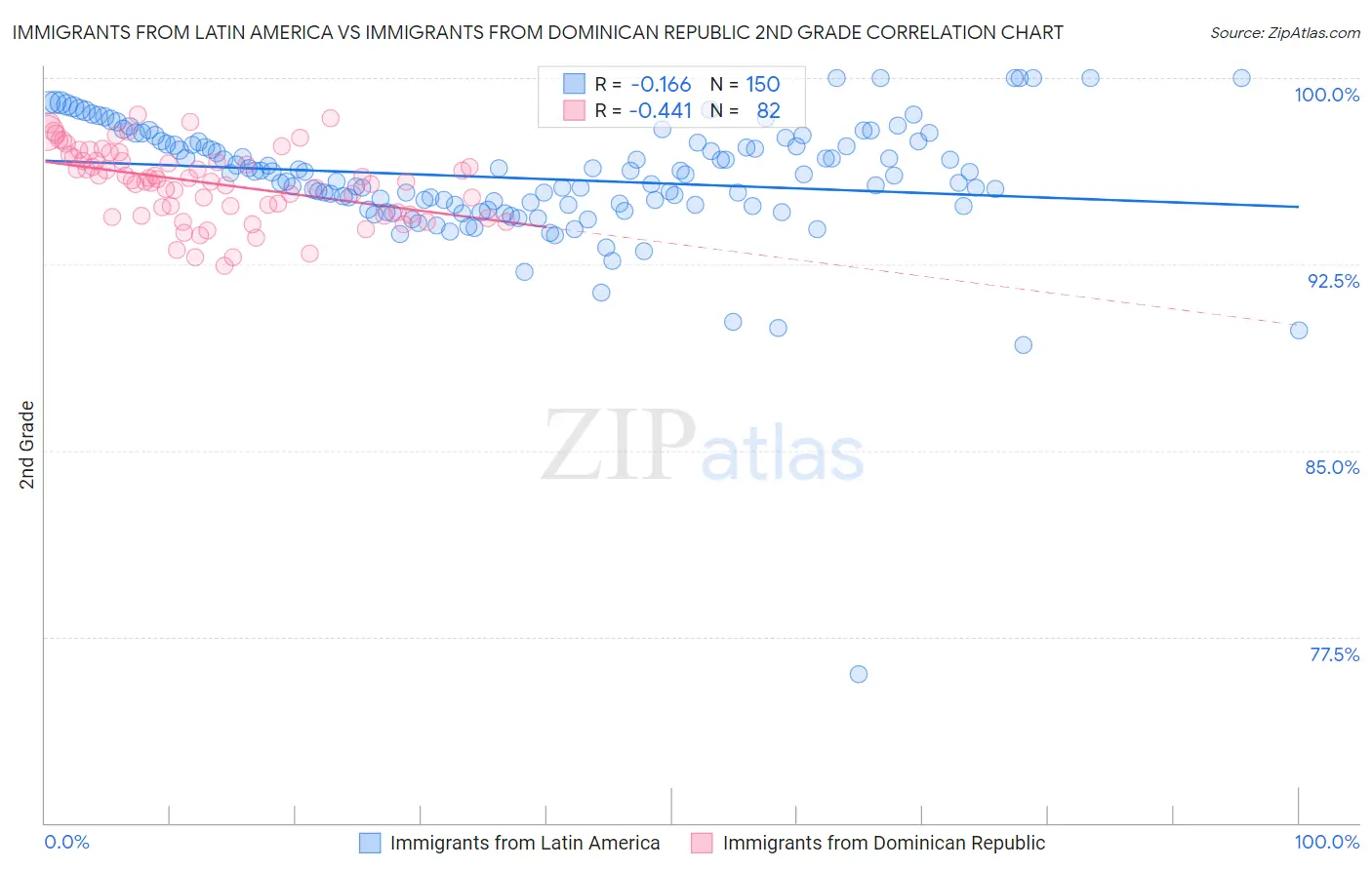 Immigrants from Latin America vs Immigrants from Dominican Republic 2nd Grade