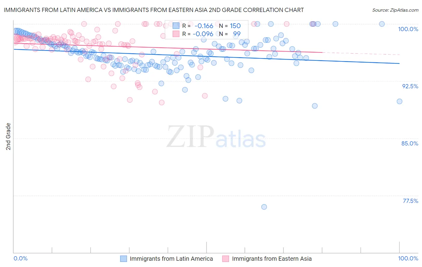 Immigrants from Latin America vs Immigrants from Eastern Asia 2nd Grade