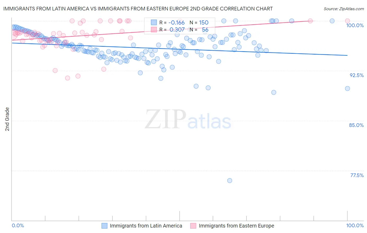 Immigrants from Latin America vs Immigrants from Eastern Europe 2nd Grade