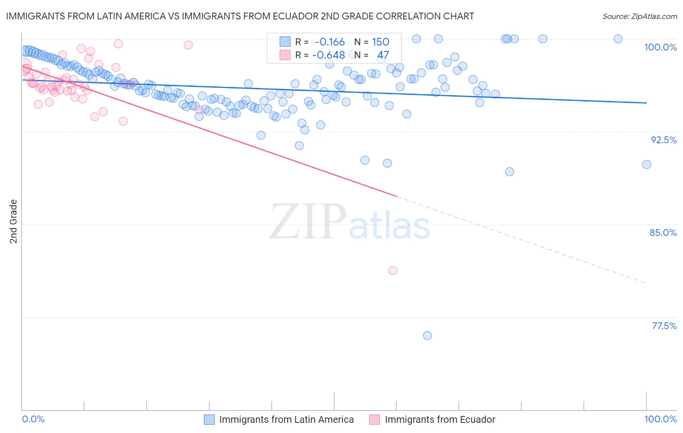 Immigrants from Latin America vs Immigrants from Ecuador 2nd Grade