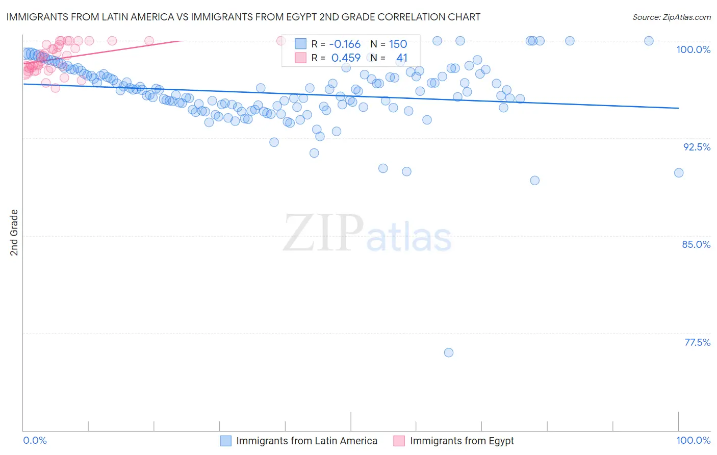 Immigrants from Latin America vs Immigrants from Egypt 2nd Grade