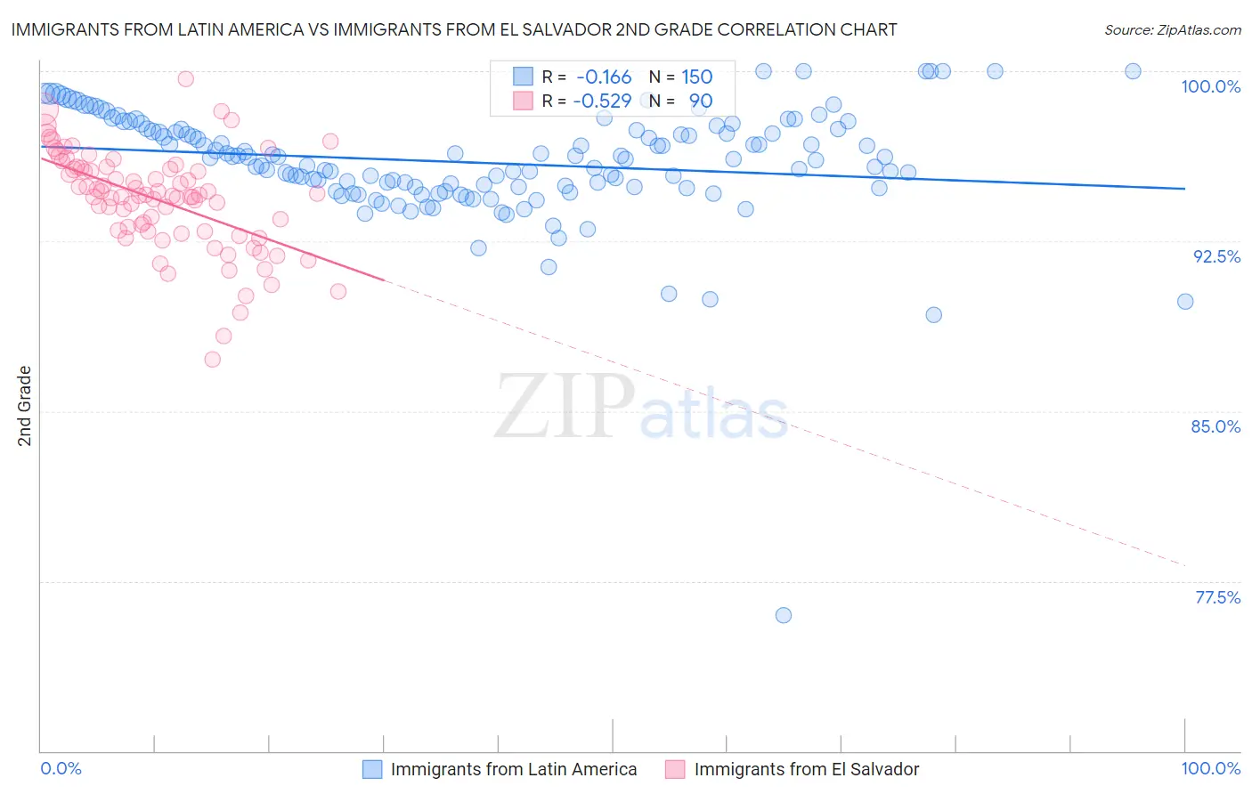 Immigrants from Latin America vs Immigrants from El Salvador 2nd Grade