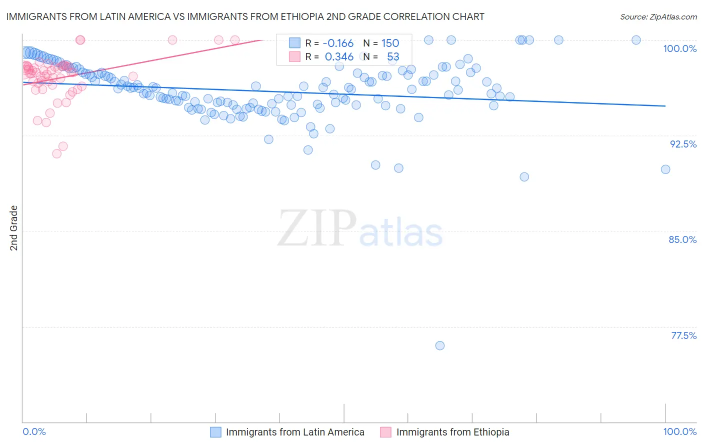 Immigrants from Latin America vs Immigrants from Ethiopia 2nd Grade
