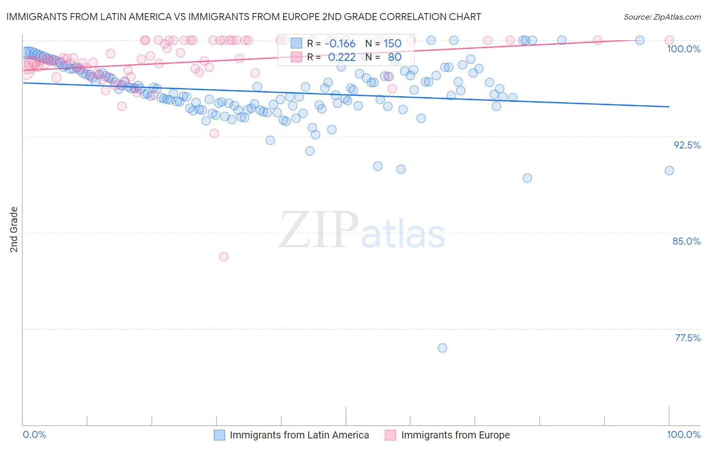 Immigrants from Latin America vs Immigrants from Europe 2nd Grade