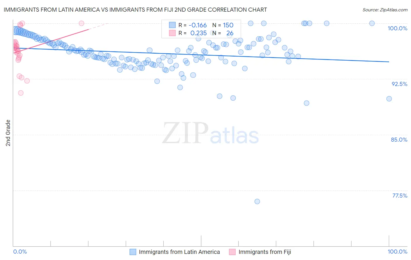 Immigrants from Latin America vs Immigrants from Fiji 2nd Grade