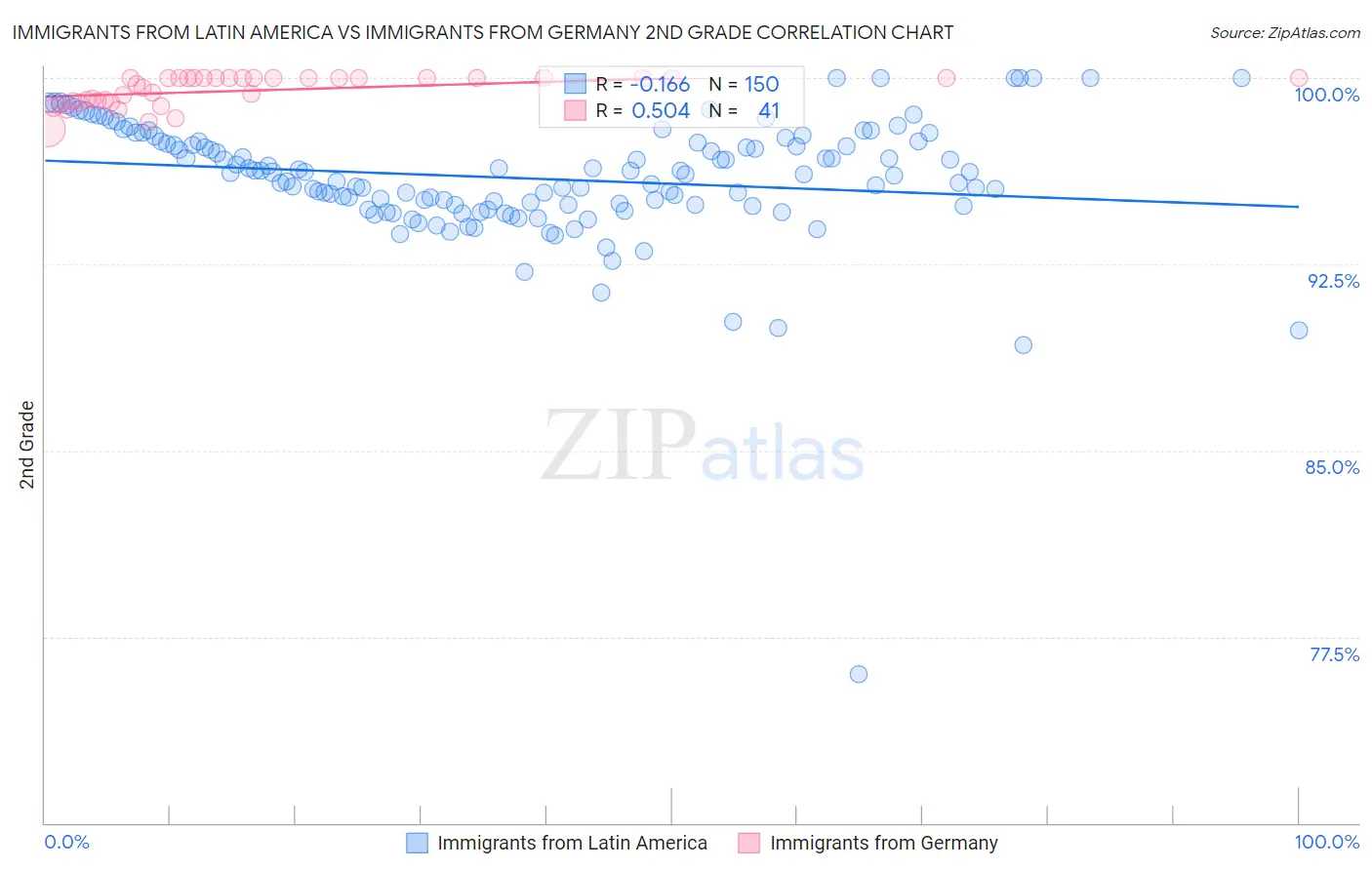 Immigrants from Latin America vs Immigrants from Germany 2nd Grade